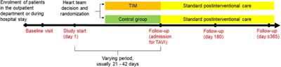 Telemedical management in patients waiting for transcatheter aortic valve implantation: the ResKriVer-TAVI study design